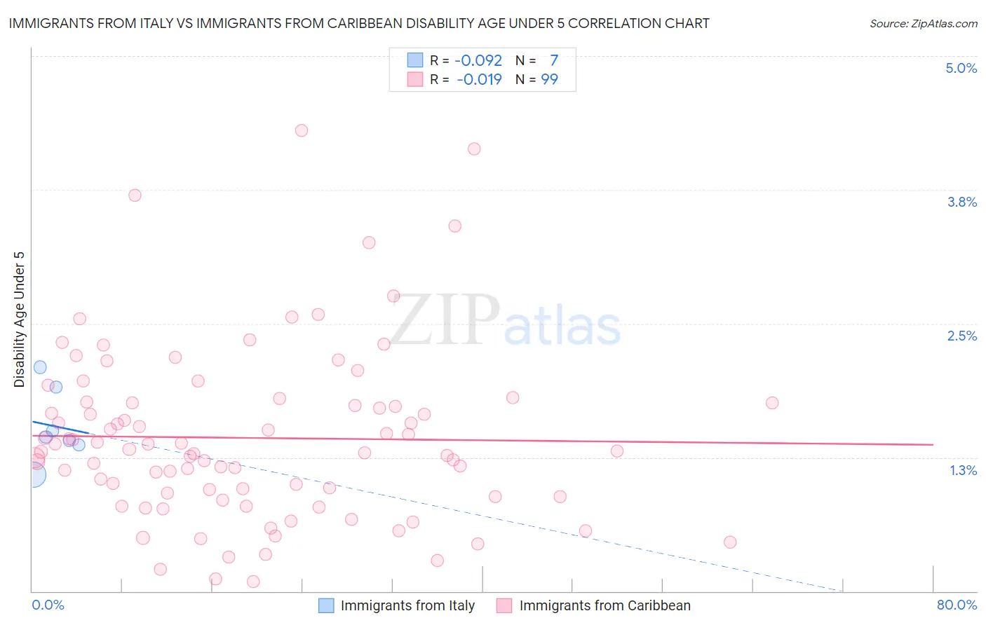 Immigrants from Italy vs Immigrants from Caribbean Disability Age Under 5