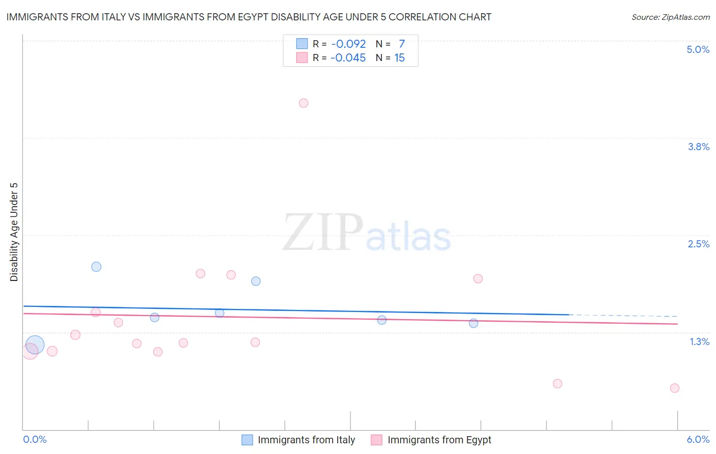 Immigrants from Italy vs Immigrants from Egypt Disability Age Under 5