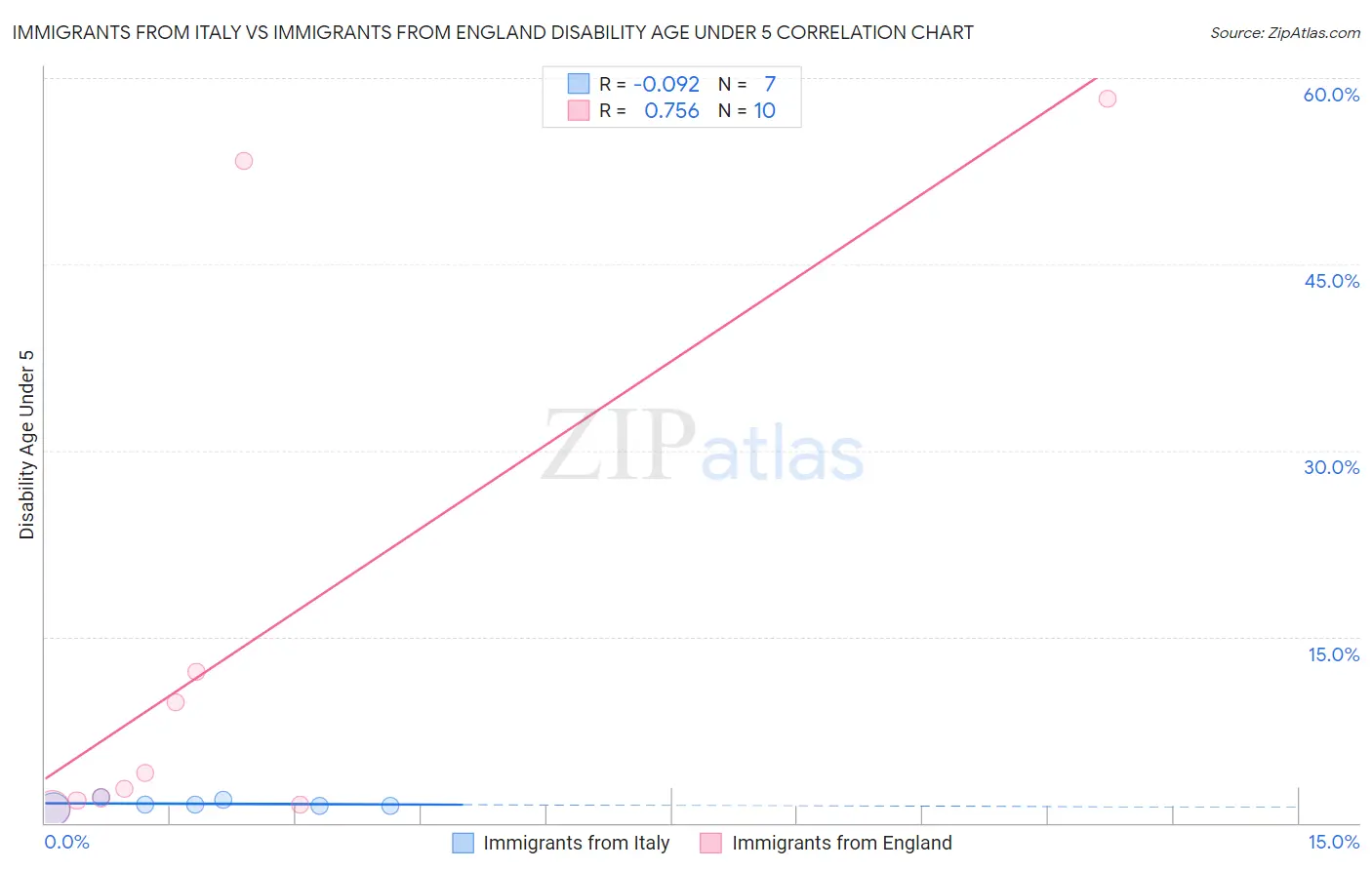 Immigrants from Italy vs Immigrants from England Disability Age Under 5