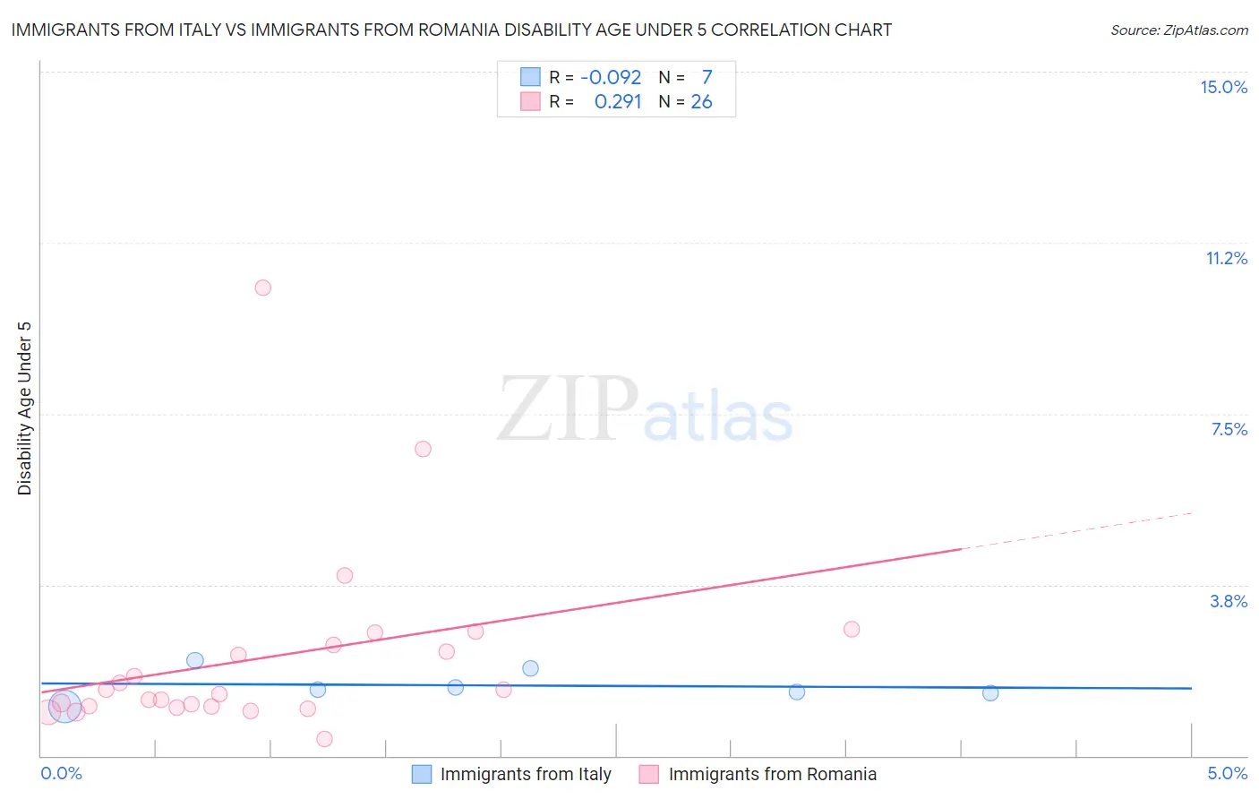 Immigrants from Italy vs Immigrants from Romania Disability Age Under 5