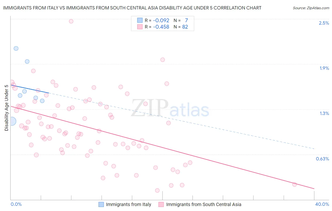 Immigrants from Italy vs Immigrants from South Central Asia Disability Age Under 5