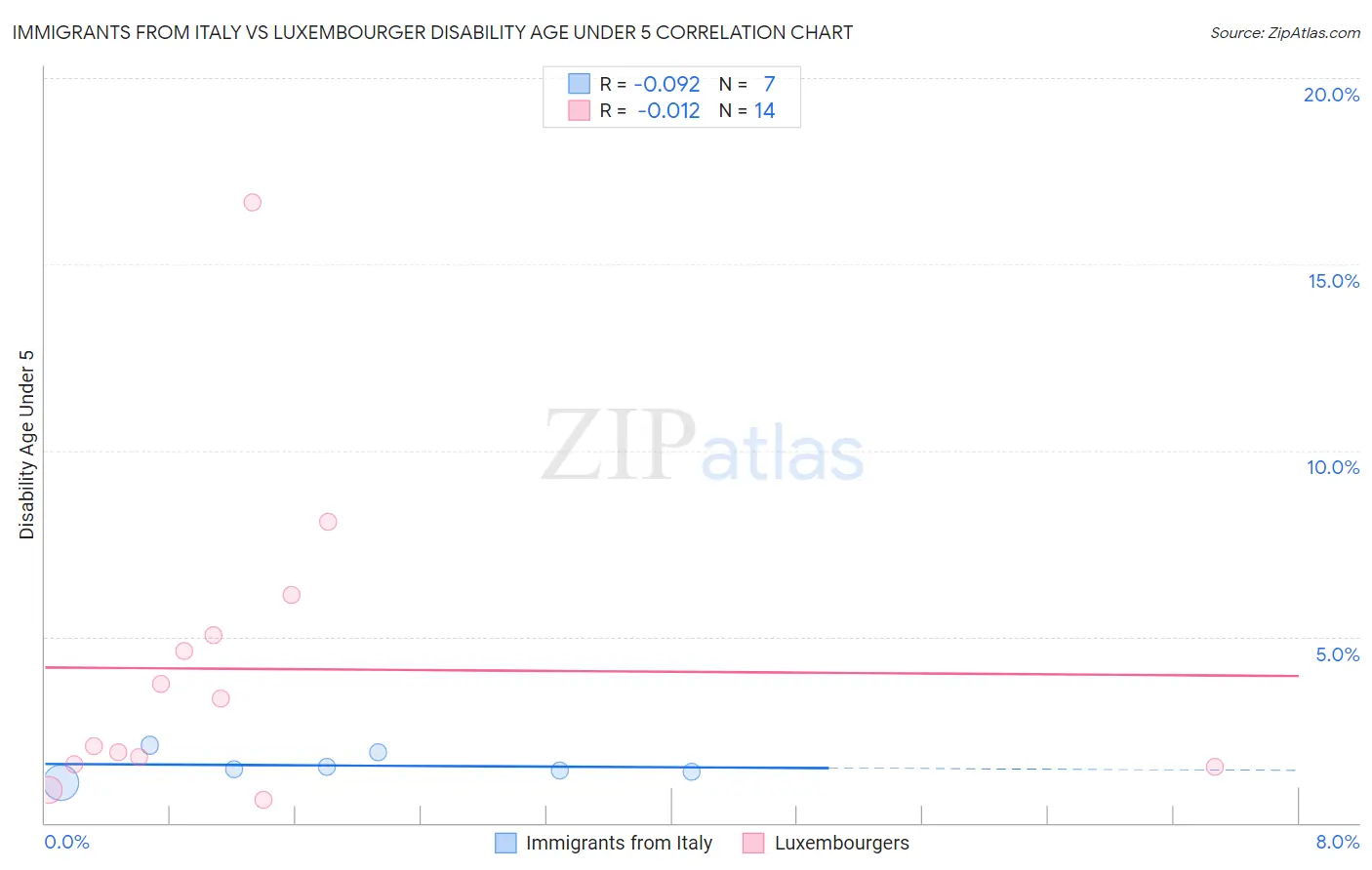 Immigrants from Italy vs Luxembourger Disability Age Under 5