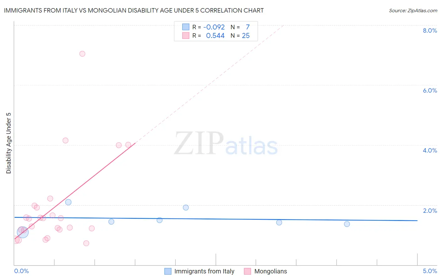 Immigrants from Italy vs Mongolian Disability Age Under 5