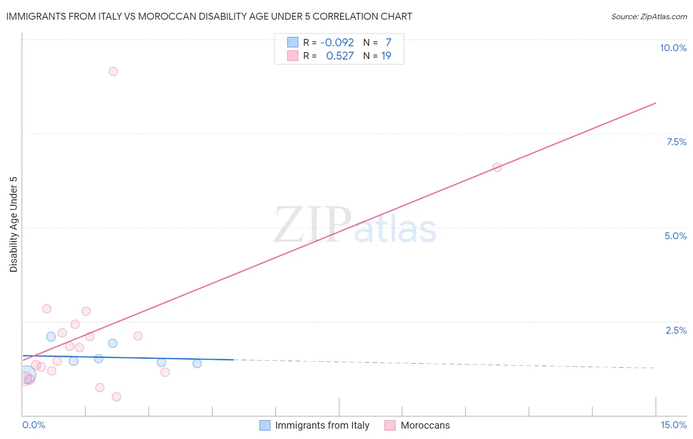 Immigrants from Italy vs Moroccan Disability Age Under 5