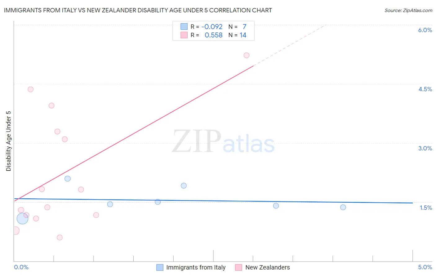 Immigrants from Italy vs New Zealander Disability Age Under 5