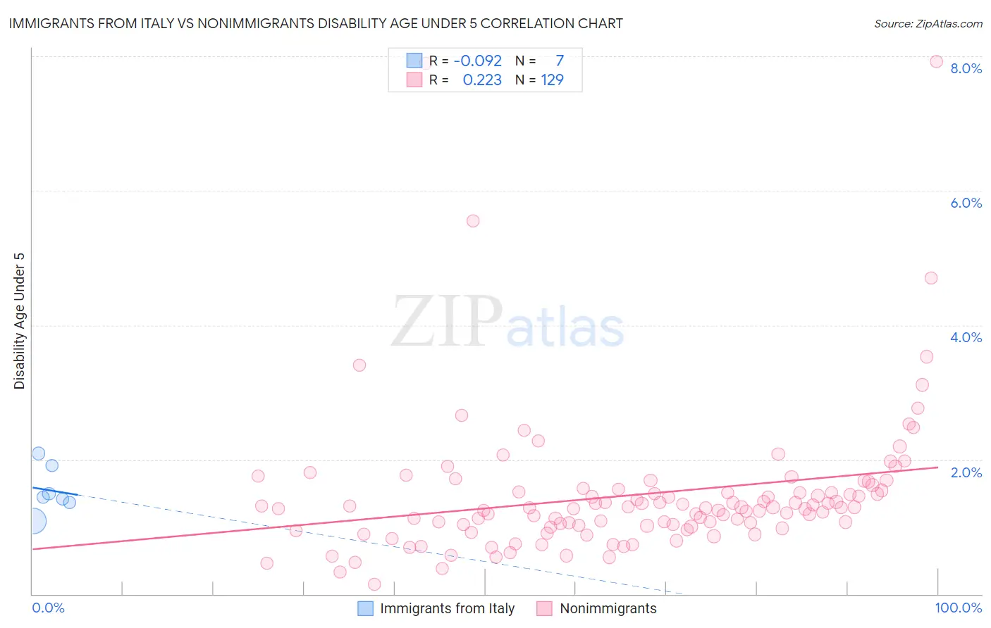 Immigrants from Italy vs Nonimmigrants Disability Age Under 5