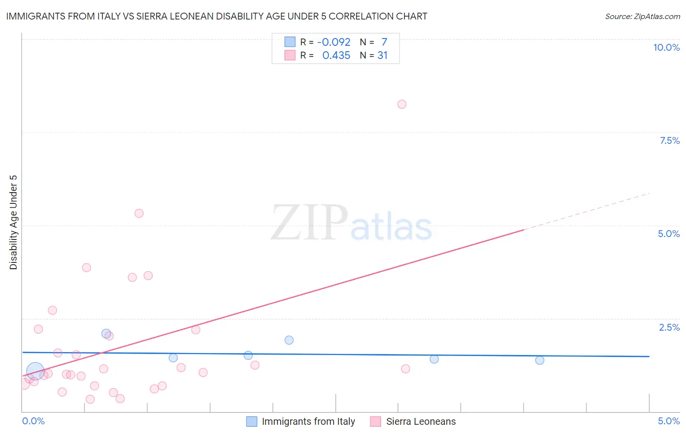 Immigrants from Italy vs Sierra Leonean Disability Age Under 5