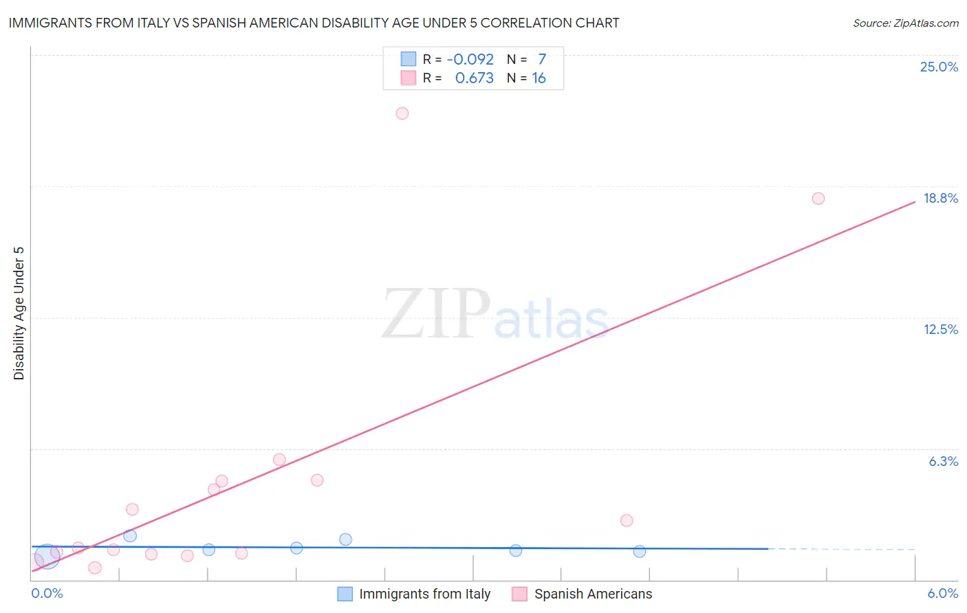 Immigrants from Italy vs Spanish American Disability Age Under 5