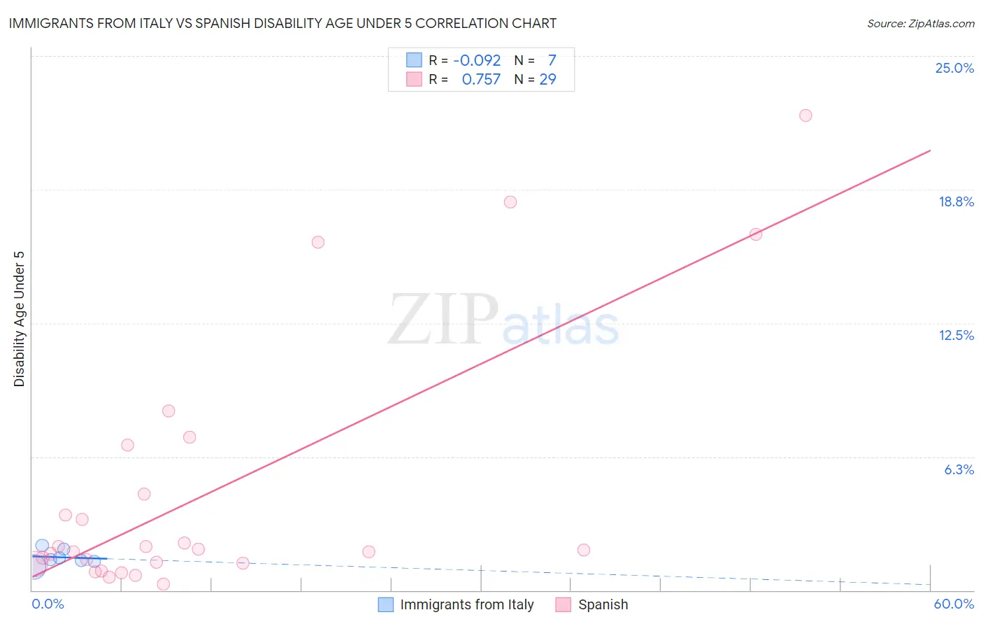 Immigrants from Italy vs Spanish Disability Age Under 5