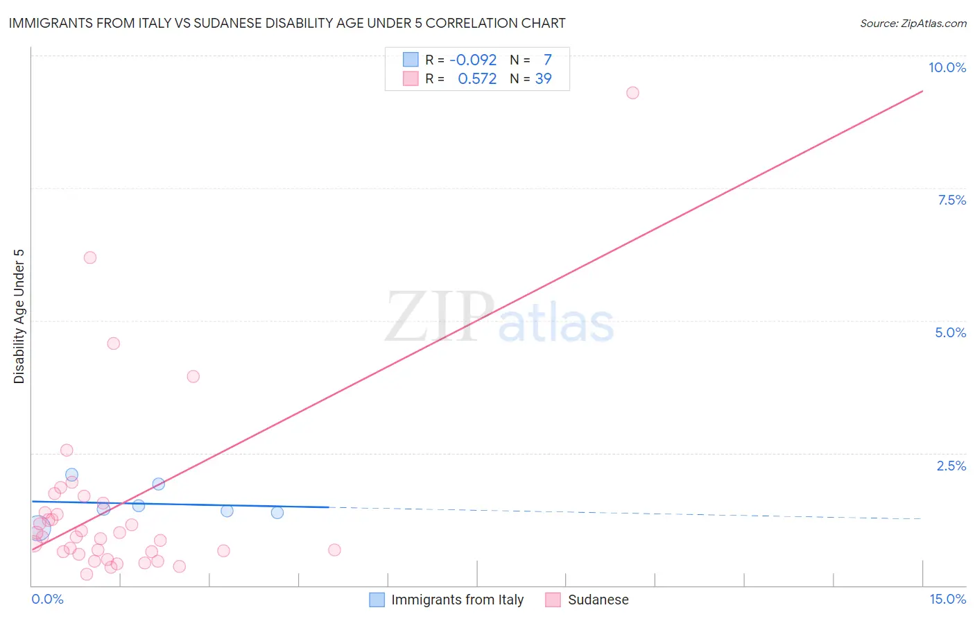 Immigrants from Italy vs Sudanese Disability Age Under 5