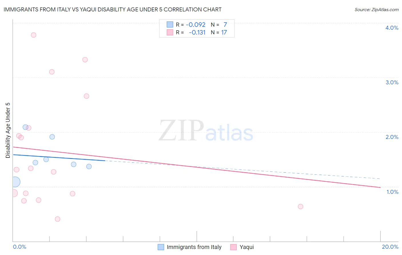 Immigrants from Italy vs Yaqui Disability Age Under 5