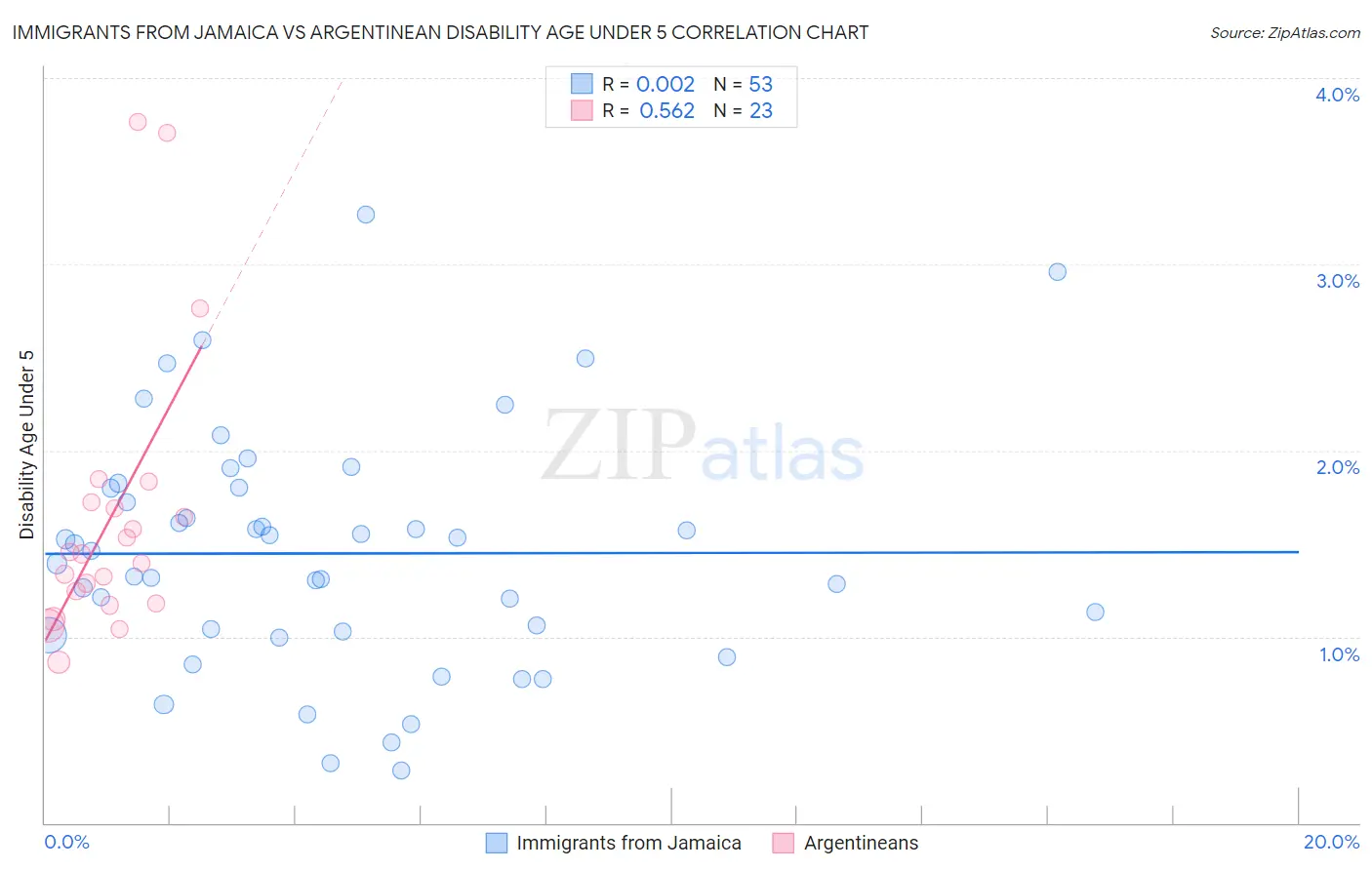 Immigrants from Jamaica vs Argentinean Disability Age Under 5