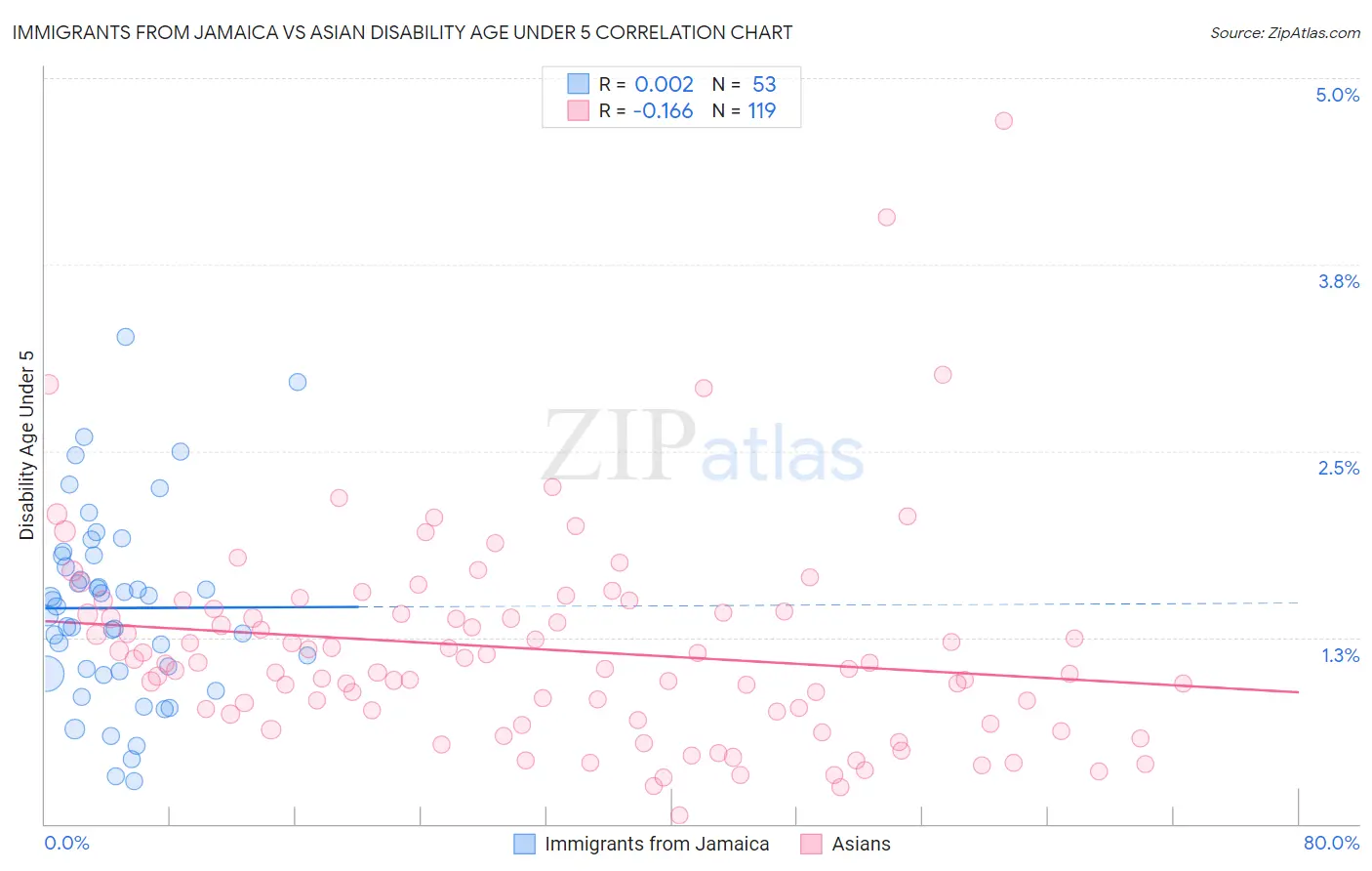 Immigrants from Jamaica vs Asian Disability Age Under 5