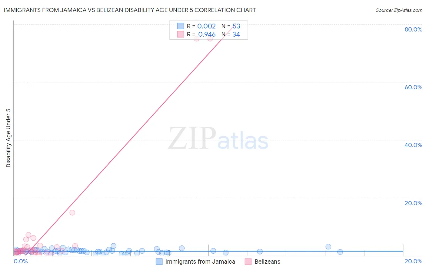 Immigrants from Jamaica vs Belizean Disability Age Under 5