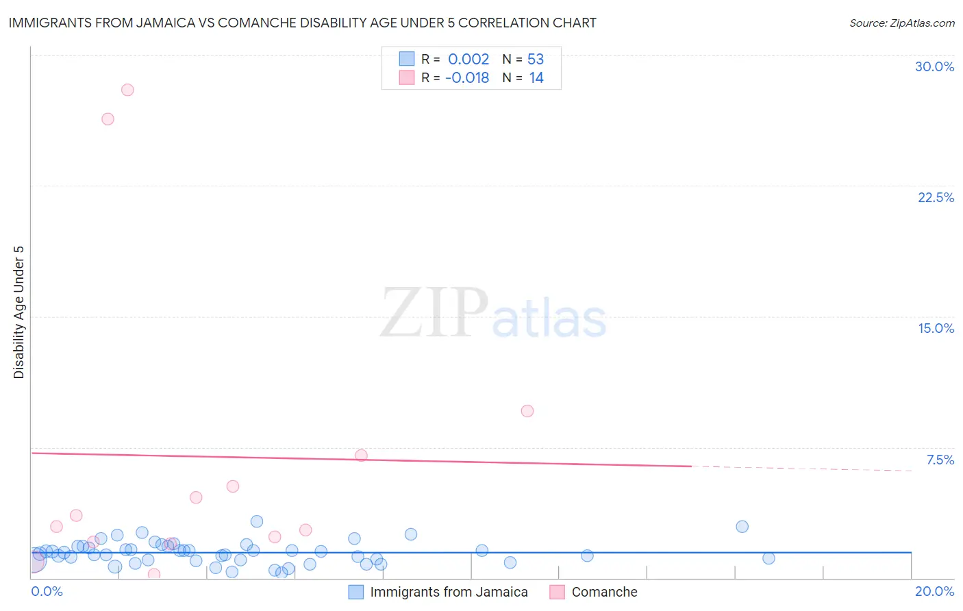 Immigrants from Jamaica vs Comanche Disability Age Under 5