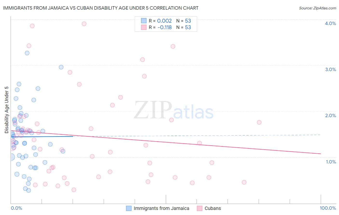 Immigrants from Jamaica vs Cuban Disability Age Under 5