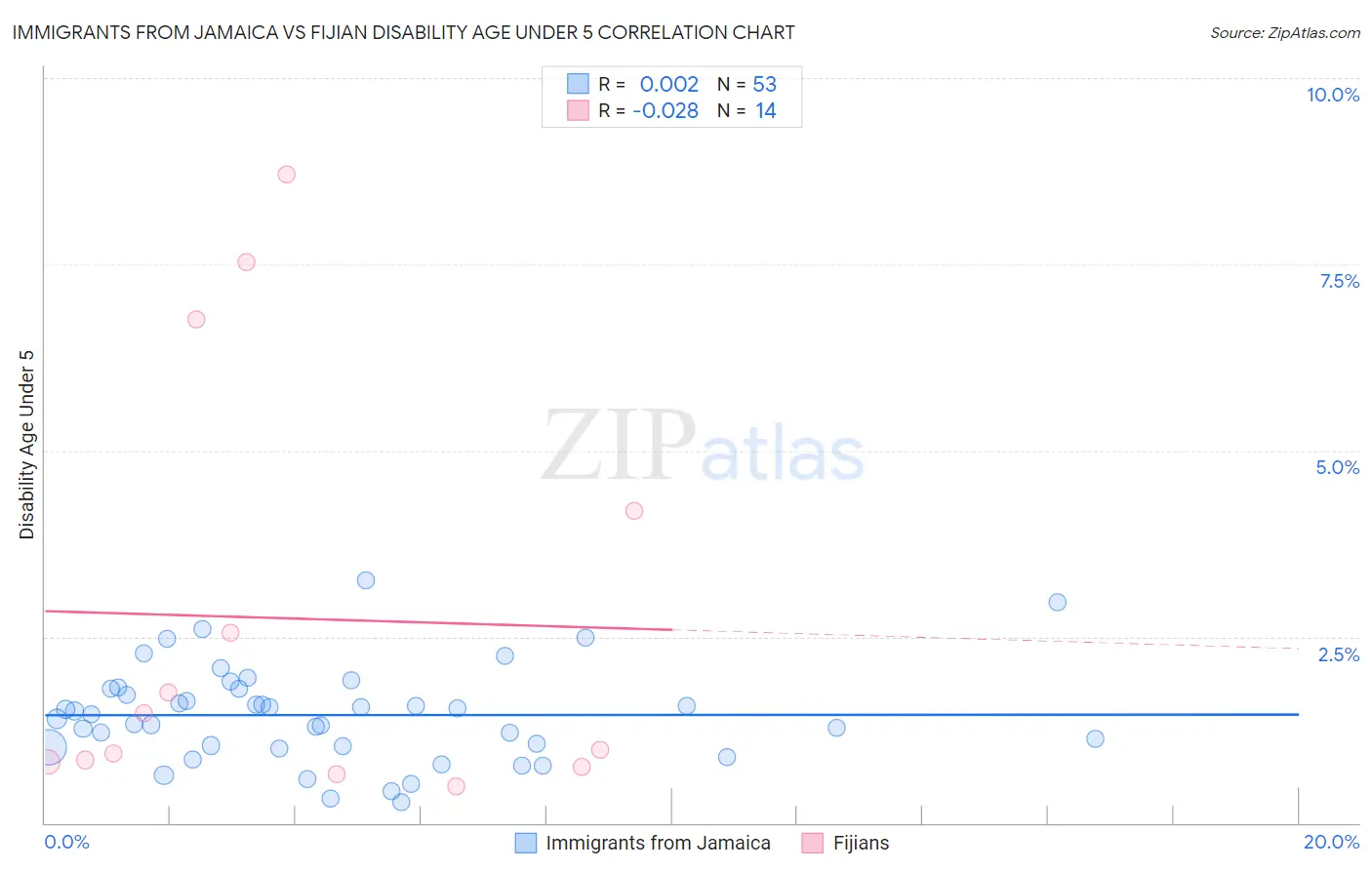 Immigrants from Jamaica vs Fijian Disability Age Under 5