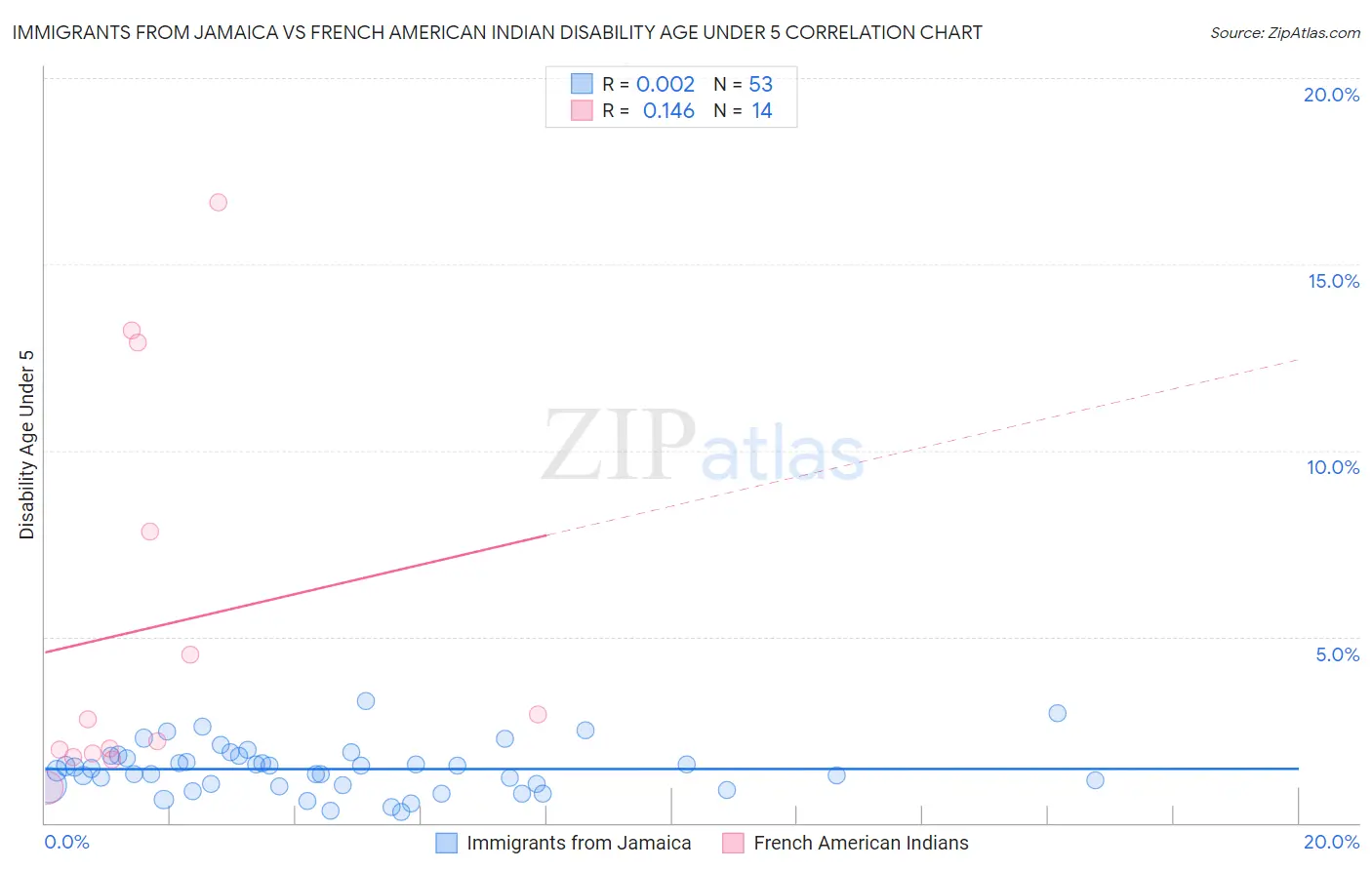 Immigrants from Jamaica vs French American Indian Disability Age Under 5