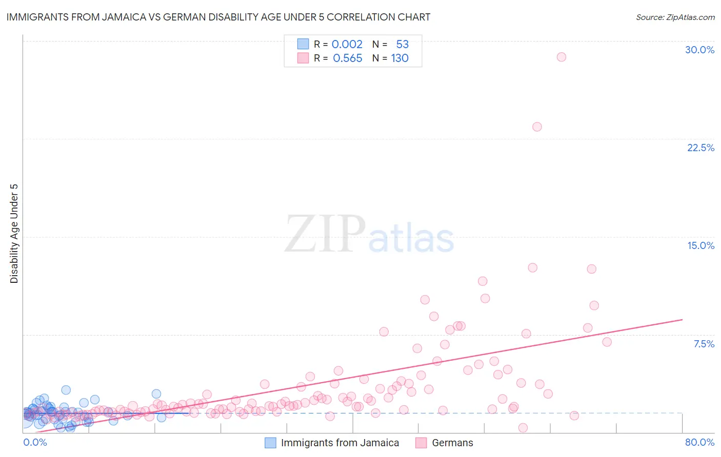 Immigrants from Jamaica vs German Disability Age Under 5