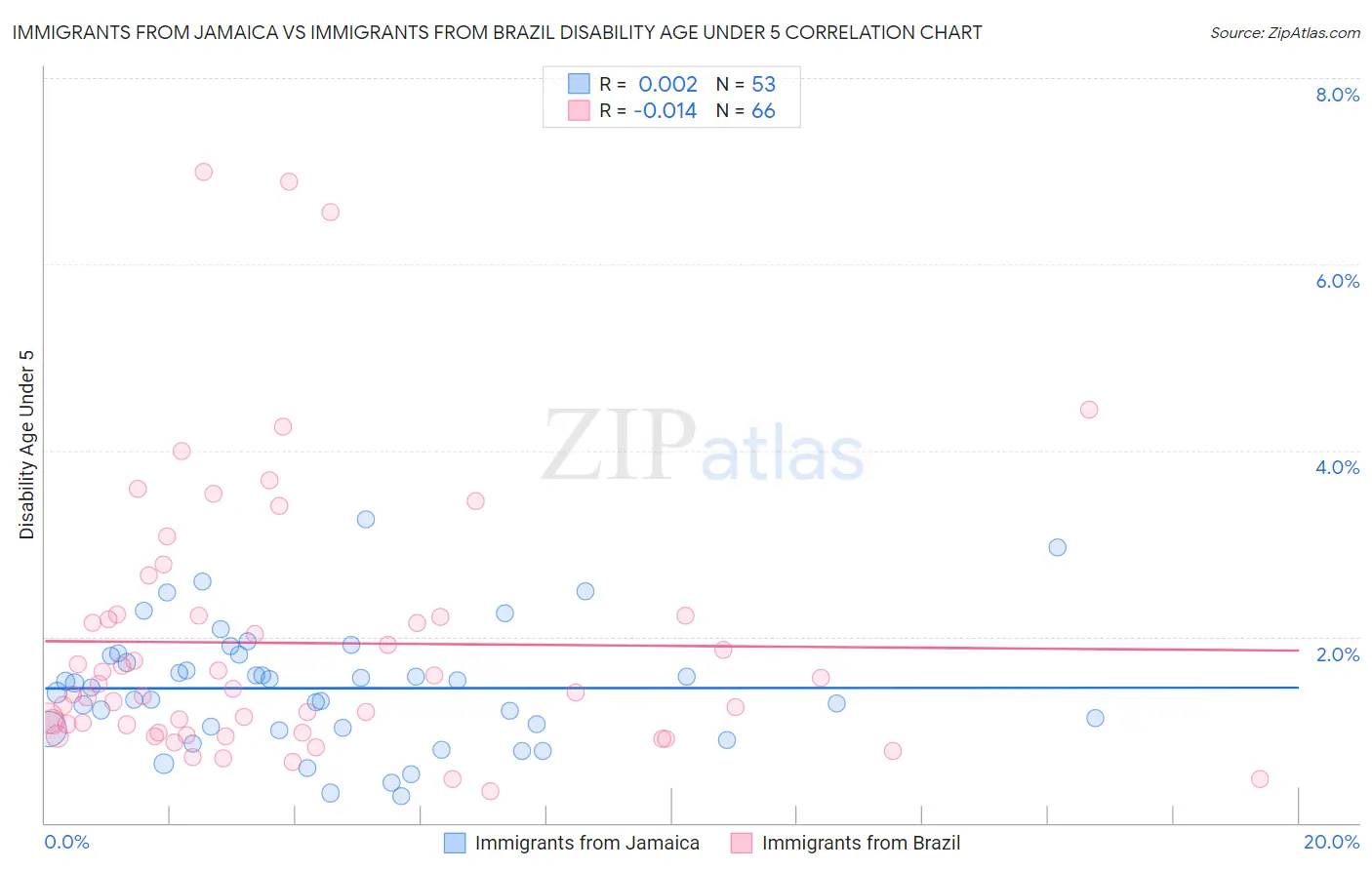 Immigrants from Jamaica vs Immigrants from Brazil Disability Age Under 5