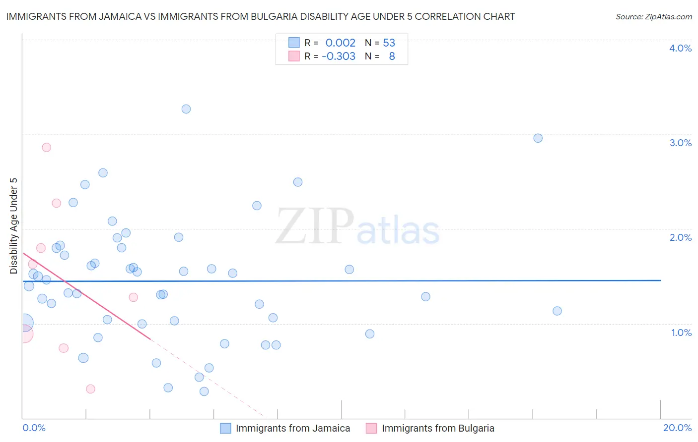 Immigrants from Jamaica vs Immigrants from Bulgaria Disability Age Under 5