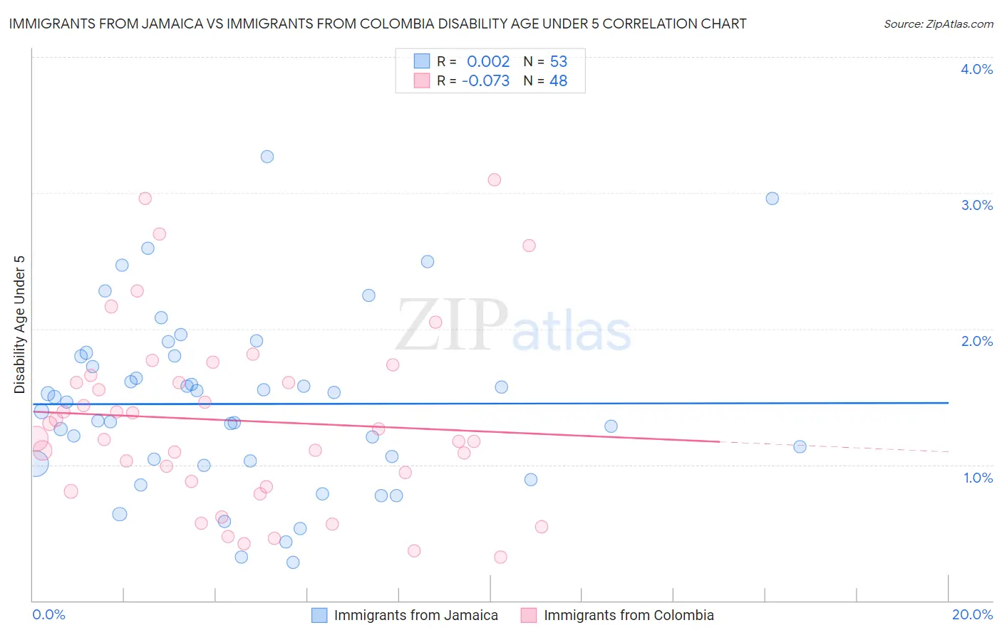 Immigrants from Jamaica vs Immigrants from Colombia Disability Age Under 5