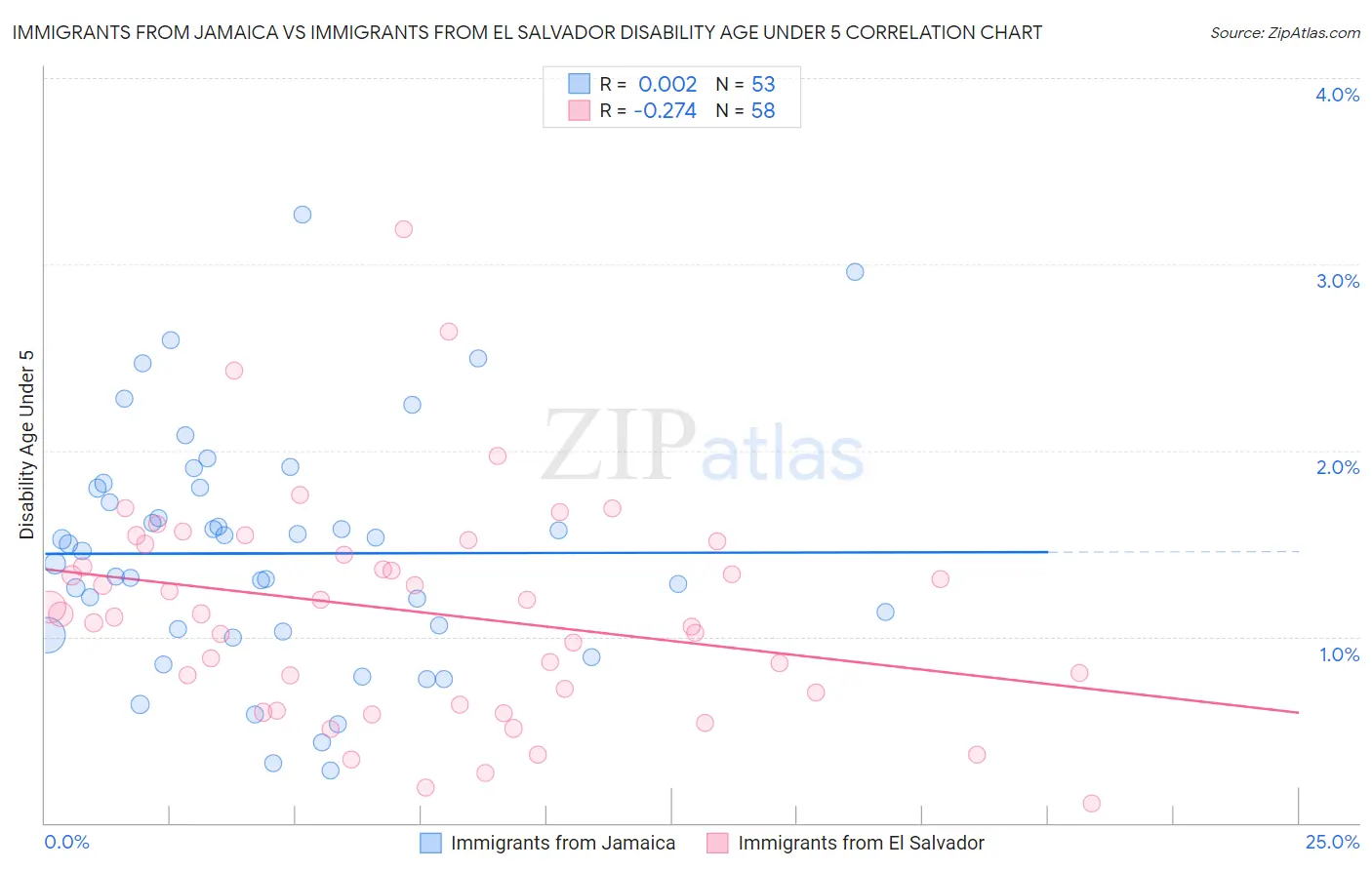 Immigrants from Jamaica vs Immigrants from El Salvador Disability Age Under 5