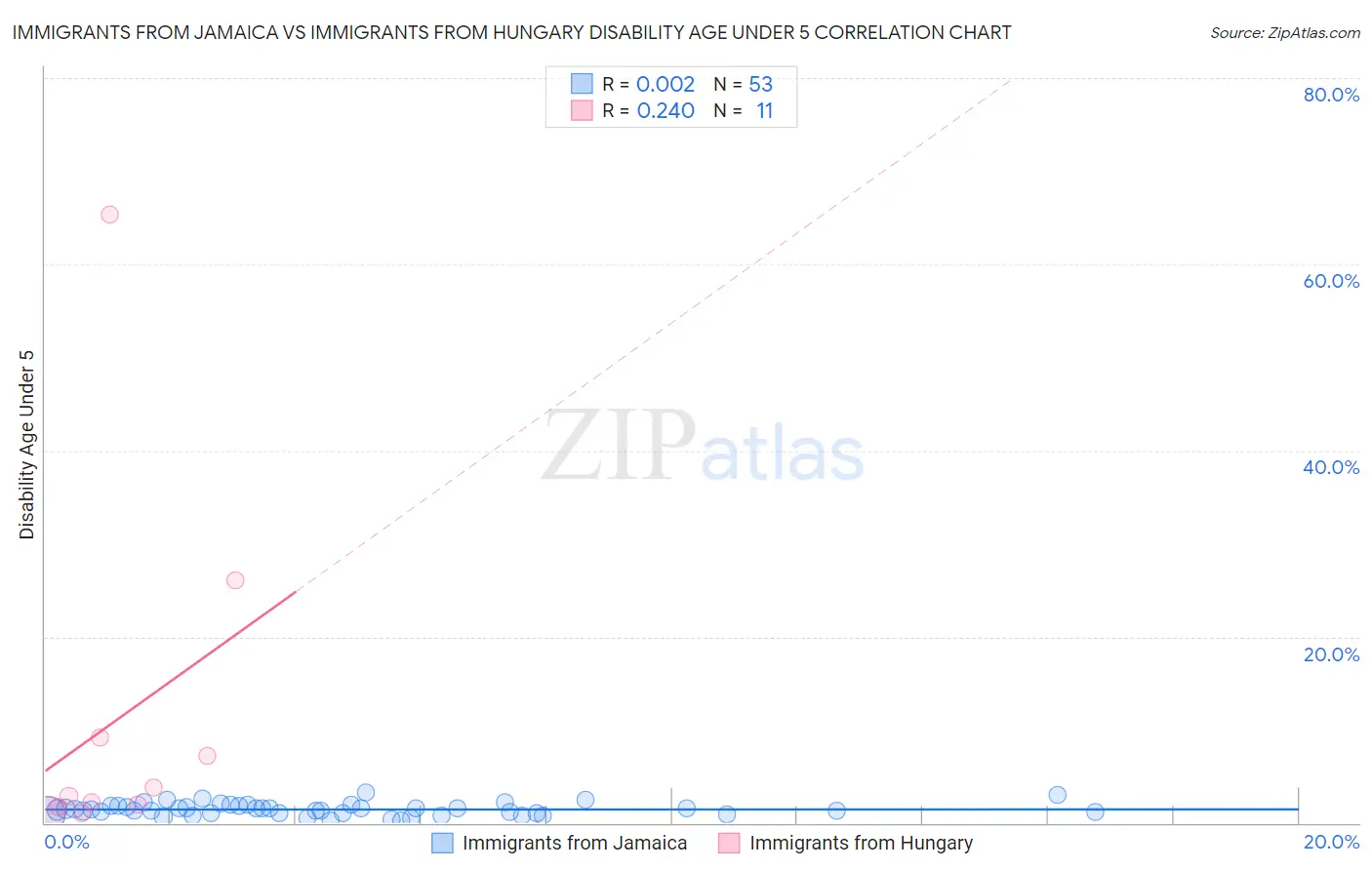 Immigrants from Jamaica vs Immigrants from Hungary Disability Age Under 5