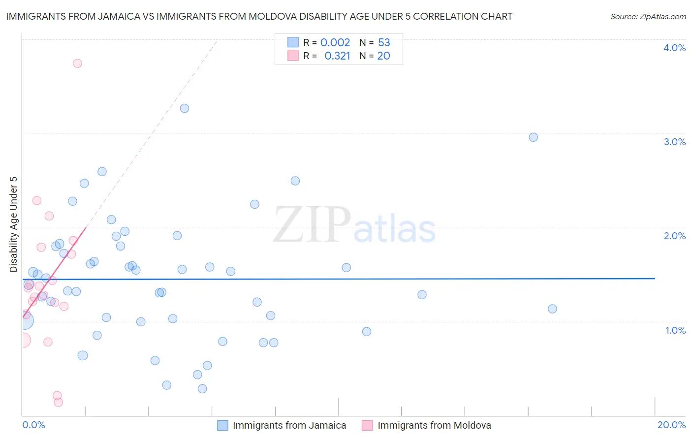 Immigrants from Jamaica vs Immigrants from Moldova Disability Age Under 5