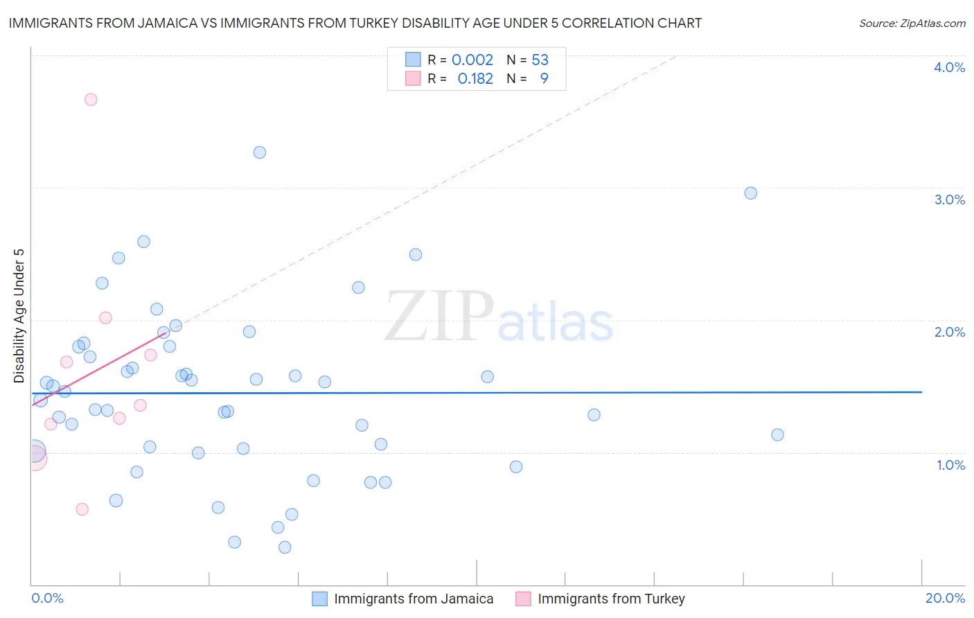 Immigrants from Jamaica vs Immigrants from Turkey Disability Age Under 5