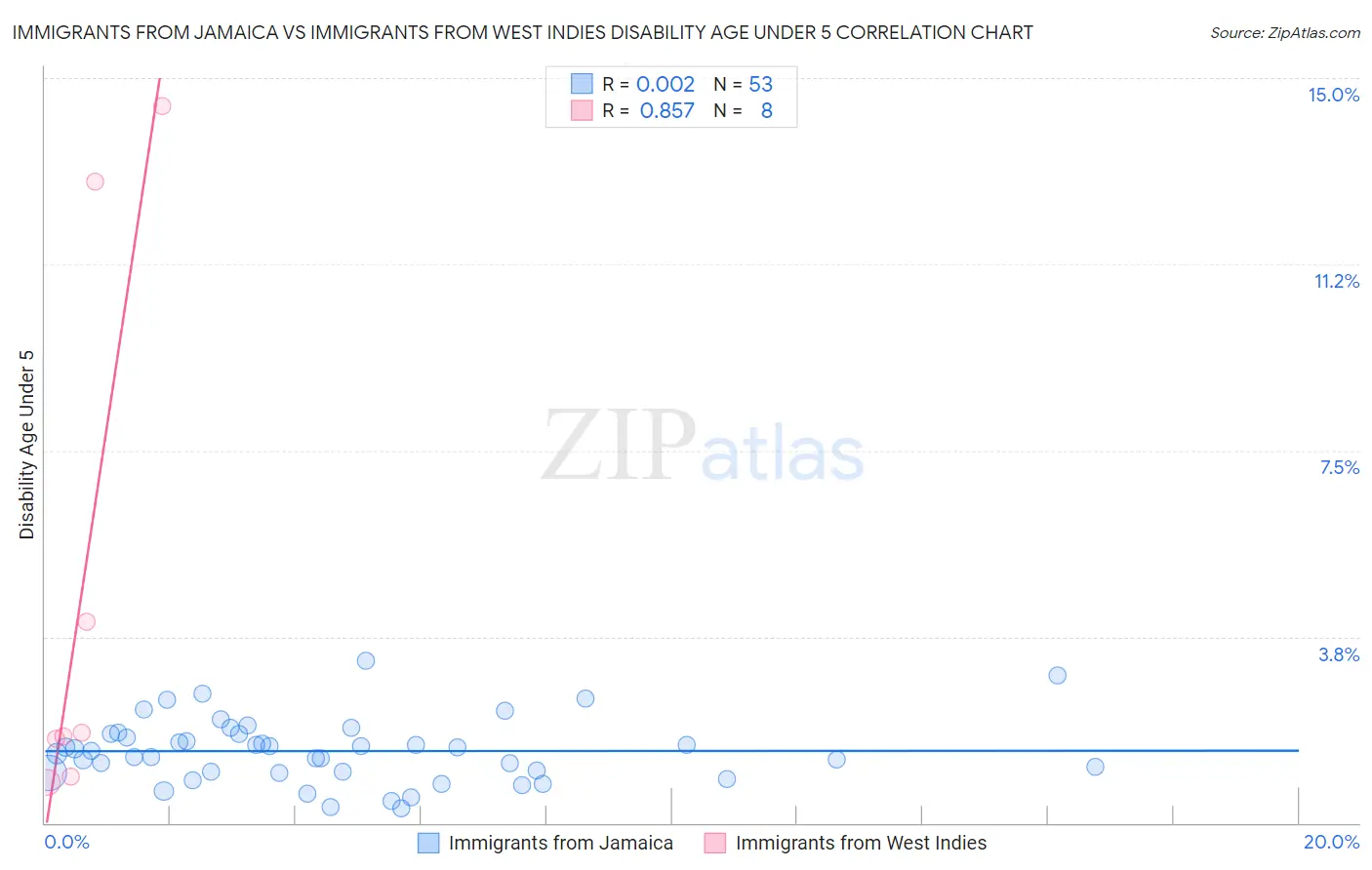 Immigrants from Jamaica vs Immigrants from West Indies Disability Age Under 5