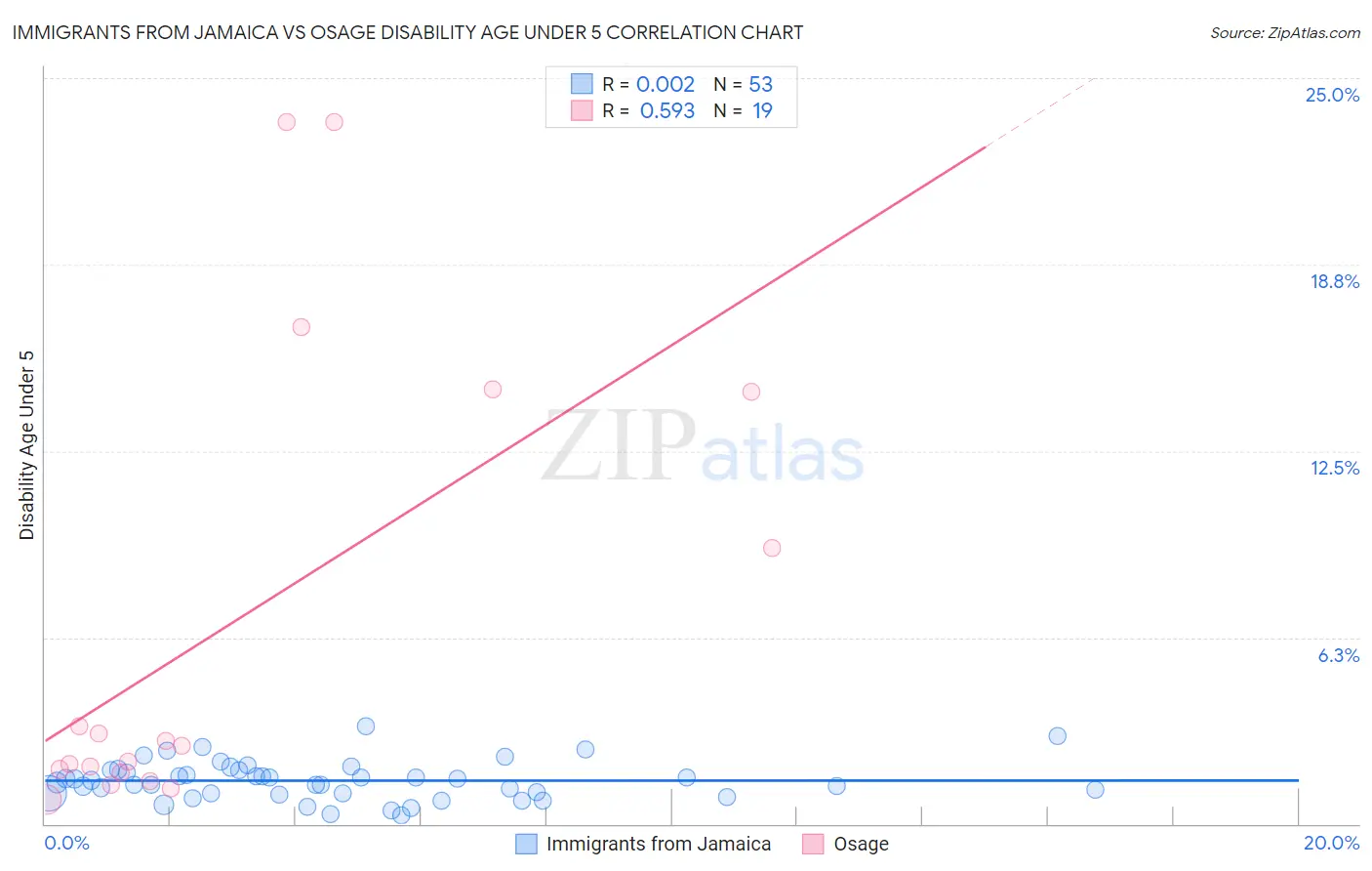 Immigrants from Jamaica vs Osage Disability Age Under 5