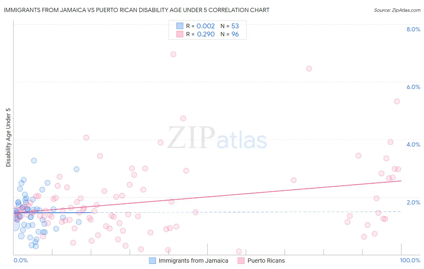 Immigrants from Jamaica vs Puerto Rican Disability Age Under 5