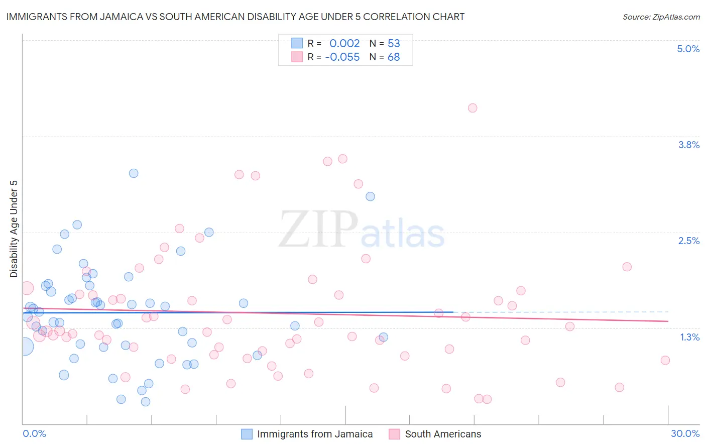 Immigrants from Jamaica vs South American Disability Age Under 5