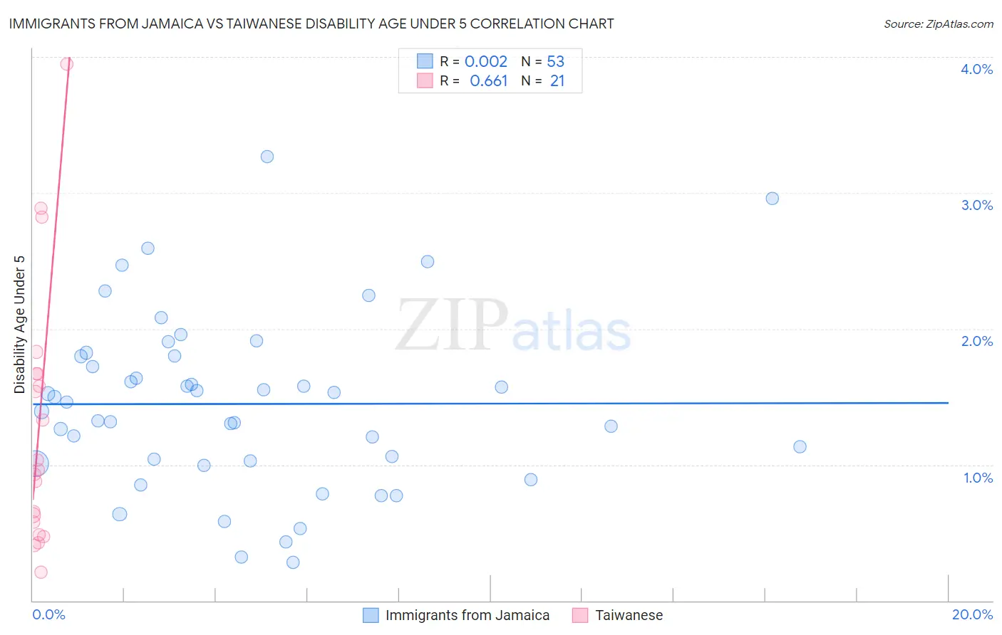 Immigrants from Jamaica vs Taiwanese Disability Age Under 5