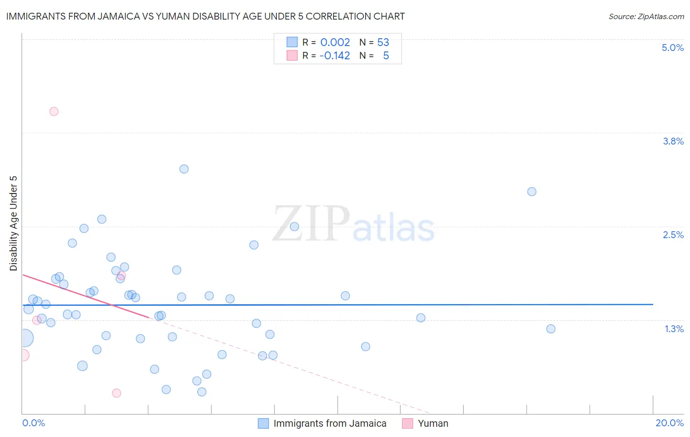 Immigrants from Jamaica vs Yuman Disability Age Under 5