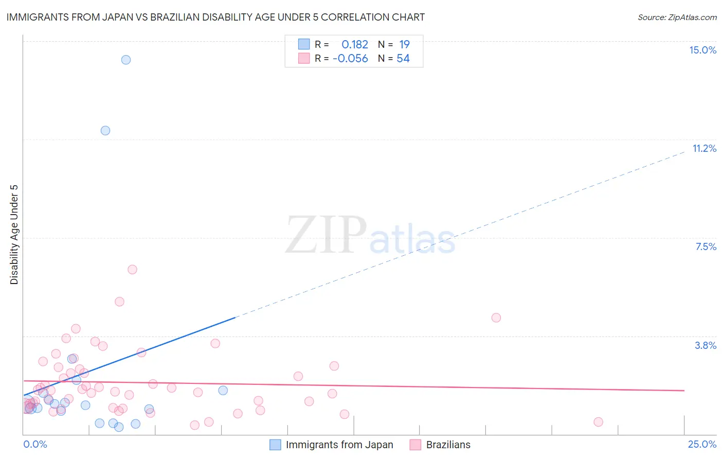 Immigrants from Japan vs Brazilian Disability Age Under 5