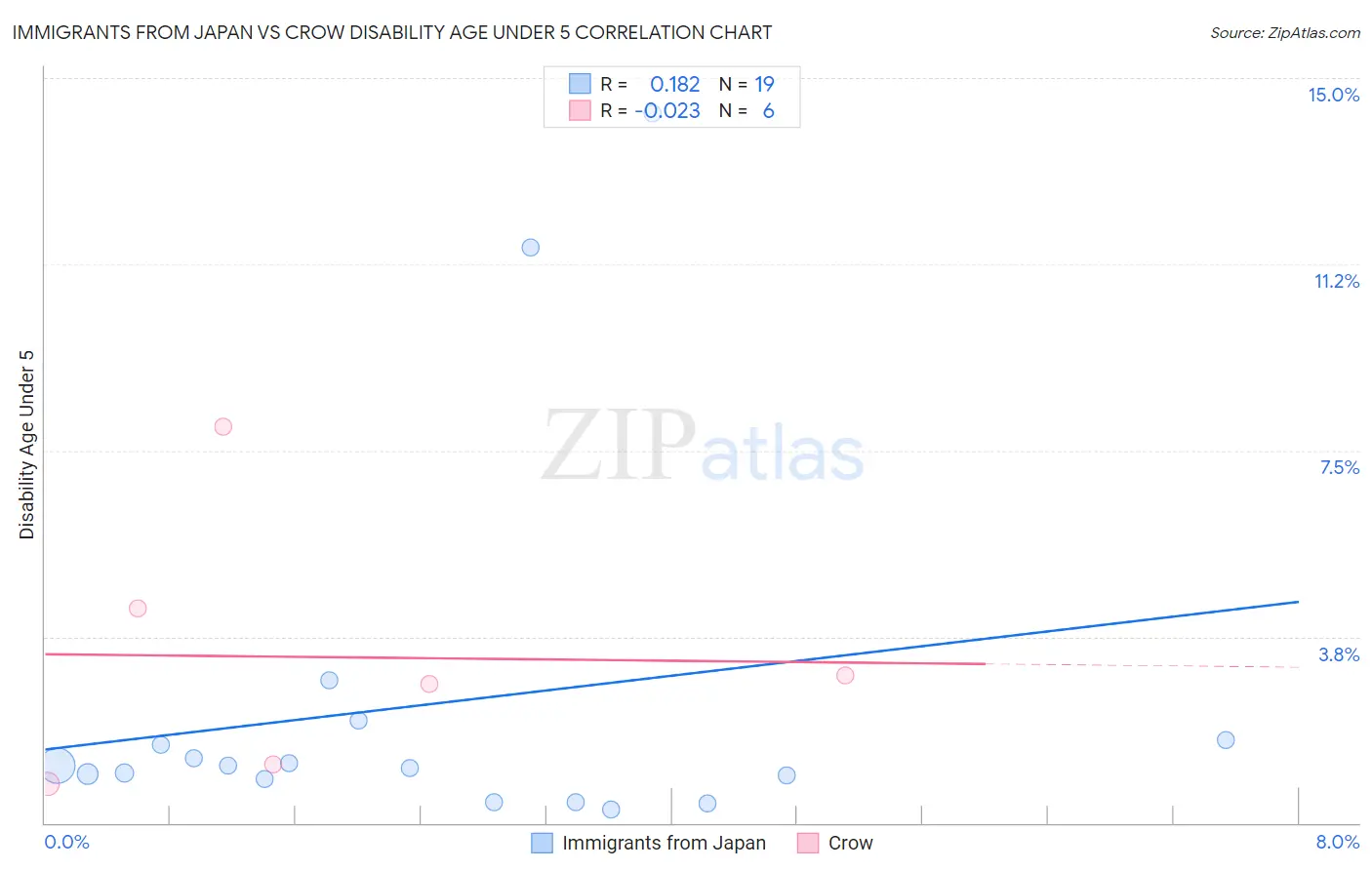 Immigrants from Japan vs Crow Disability Age Under 5