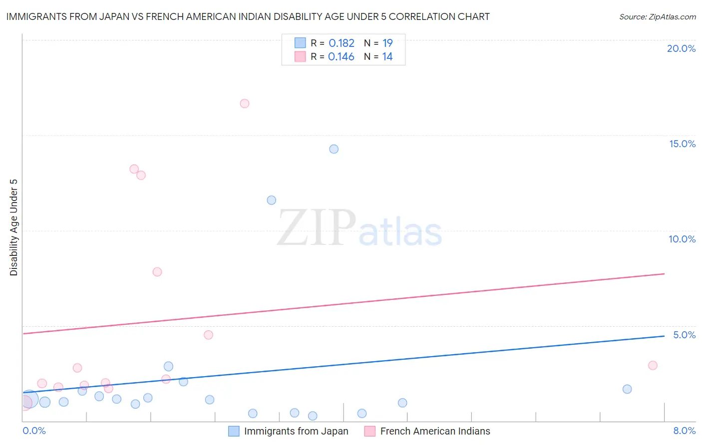 Immigrants from Japan vs French American Indian Disability Age Under 5