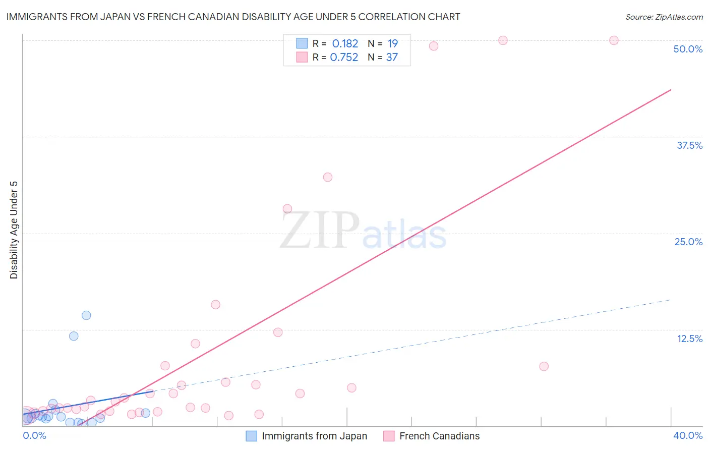 Immigrants from Japan vs French Canadian Disability Age Under 5