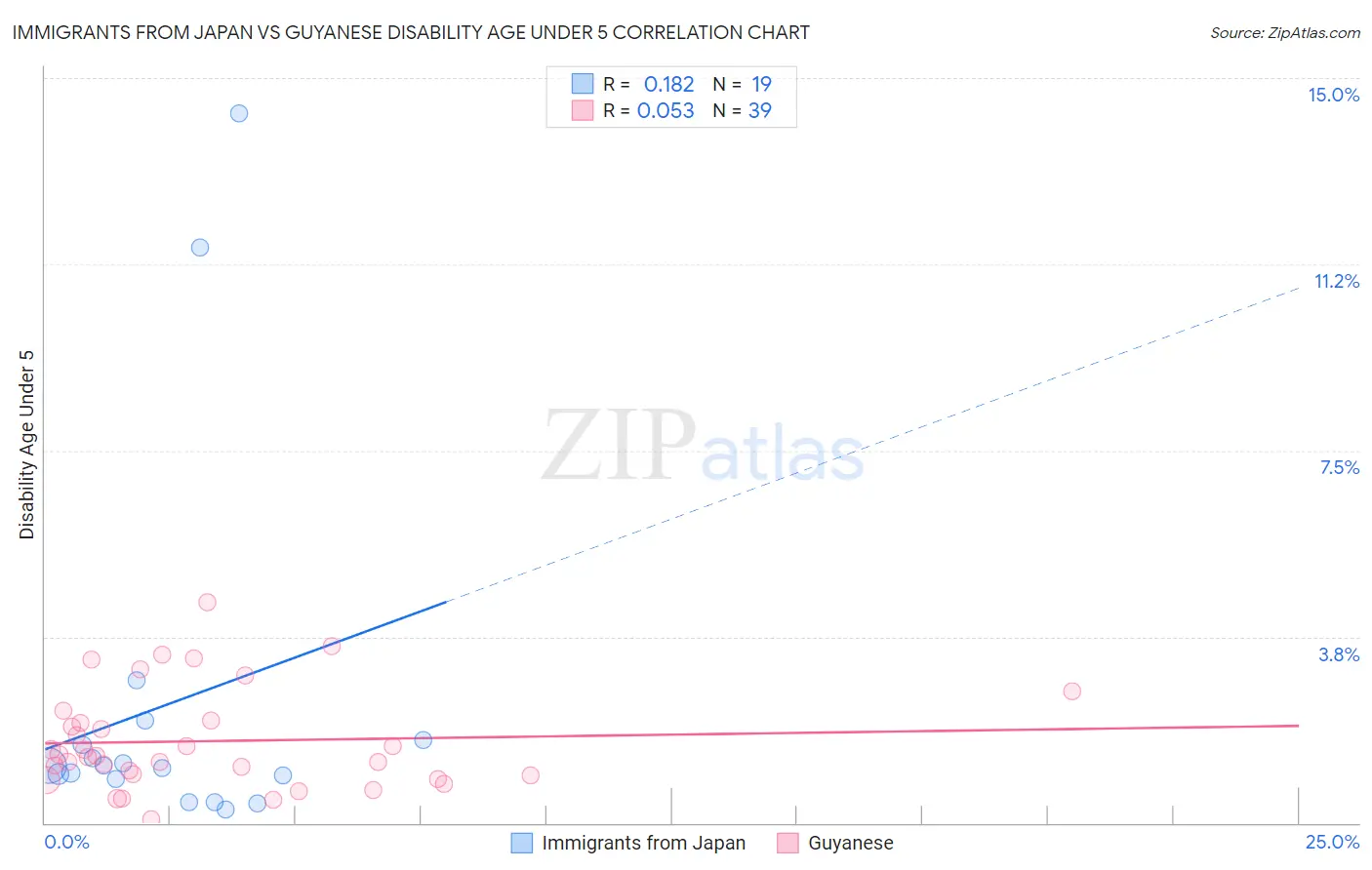 Immigrants from Japan vs Guyanese Disability Age Under 5