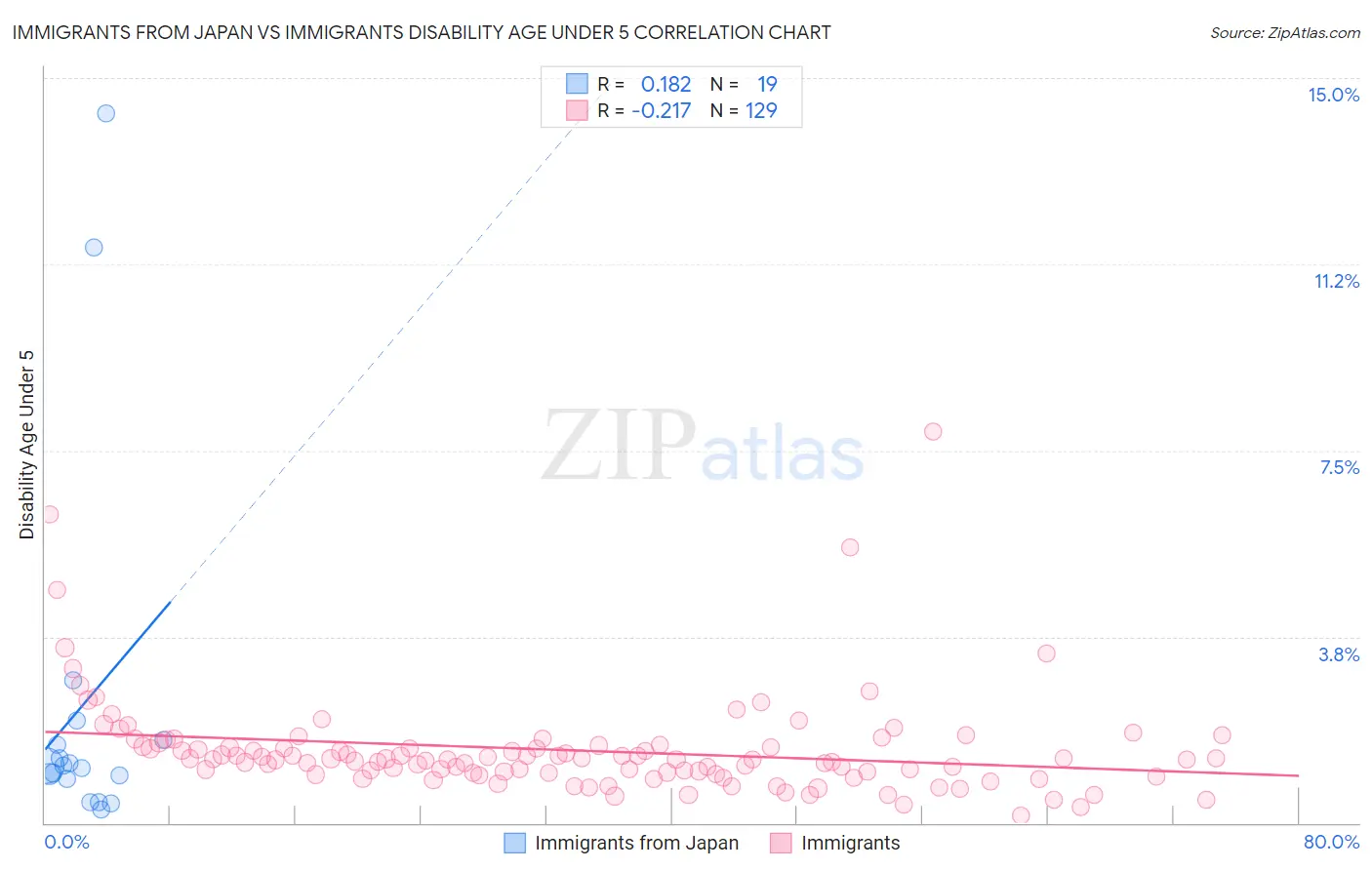 Immigrants from Japan vs Immigrants Disability Age Under 5