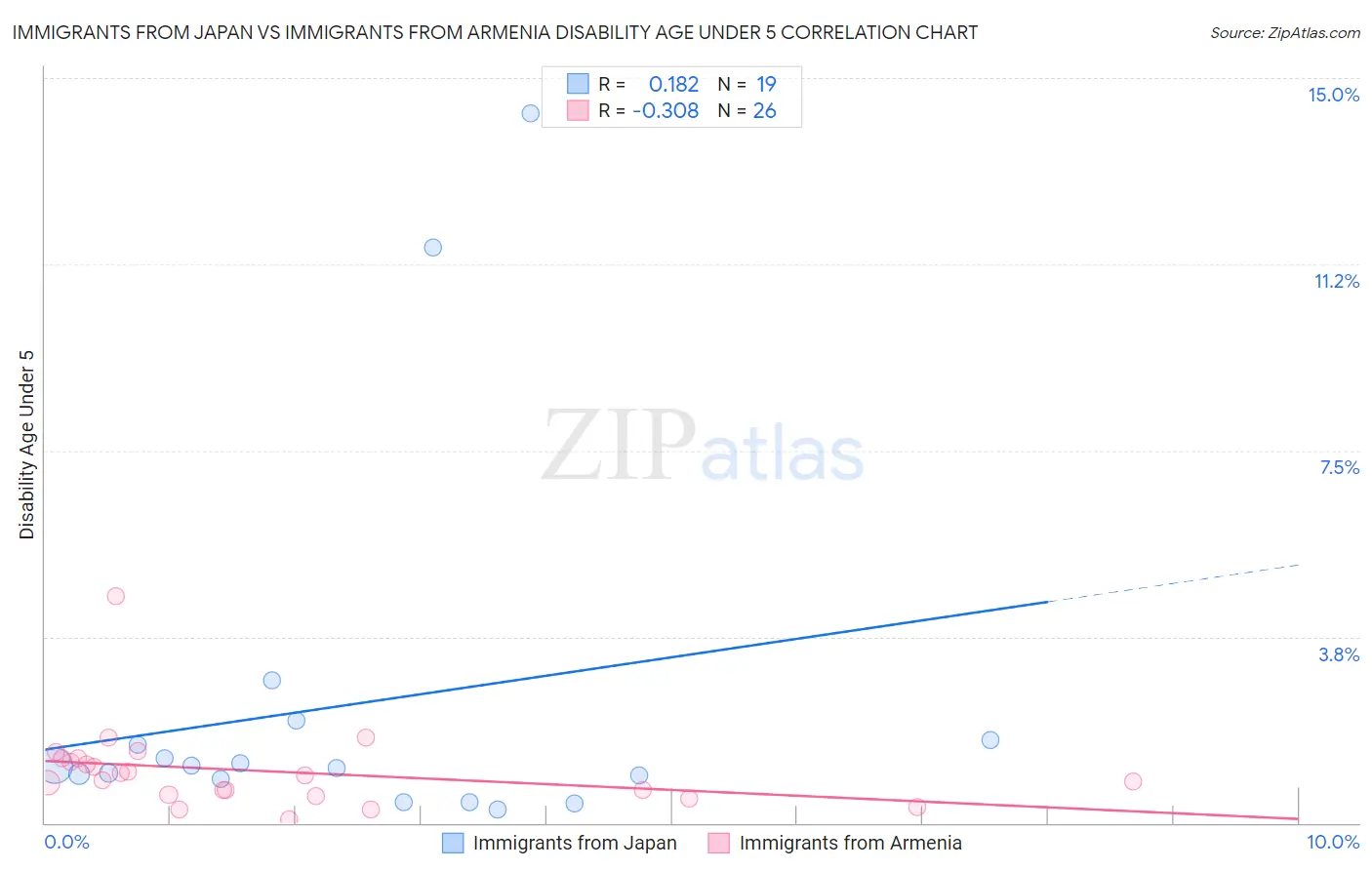 Immigrants from Japan vs Immigrants from Armenia Disability Age Under 5