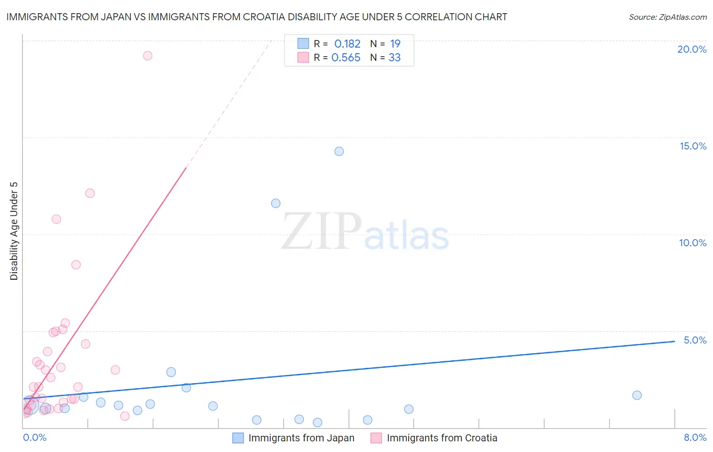 Immigrants from Japan vs Immigrants from Croatia Disability Age Under 5