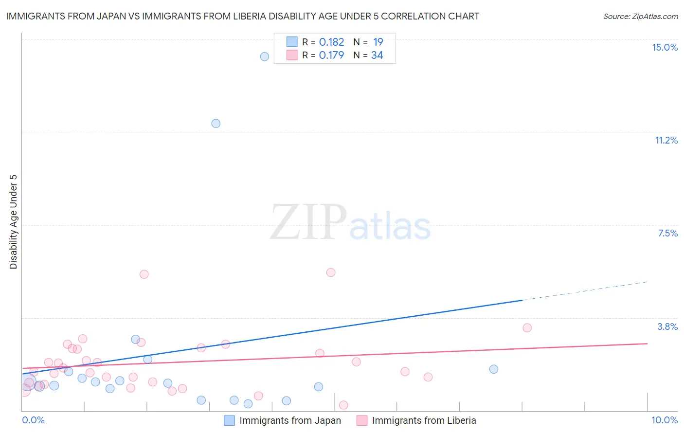 Immigrants from Japan vs Immigrants from Liberia Disability Age Under 5