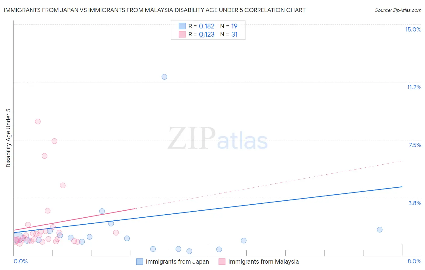 Immigrants from Japan vs Immigrants from Malaysia Disability Age Under 5