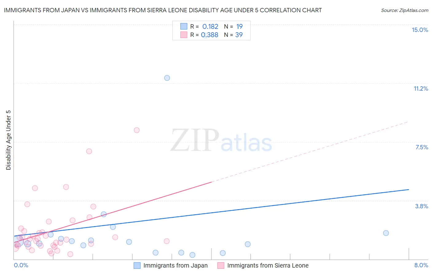 Immigrants from Japan vs Immigrants from Sierra Leone Disability Age Under 5