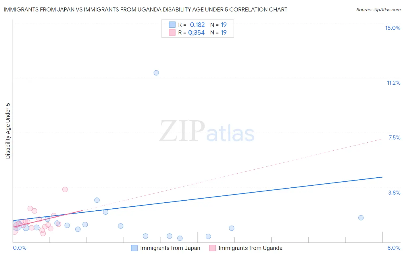 Immigrants from Japan vs Immigrants from Uganda Disability Age Under 5