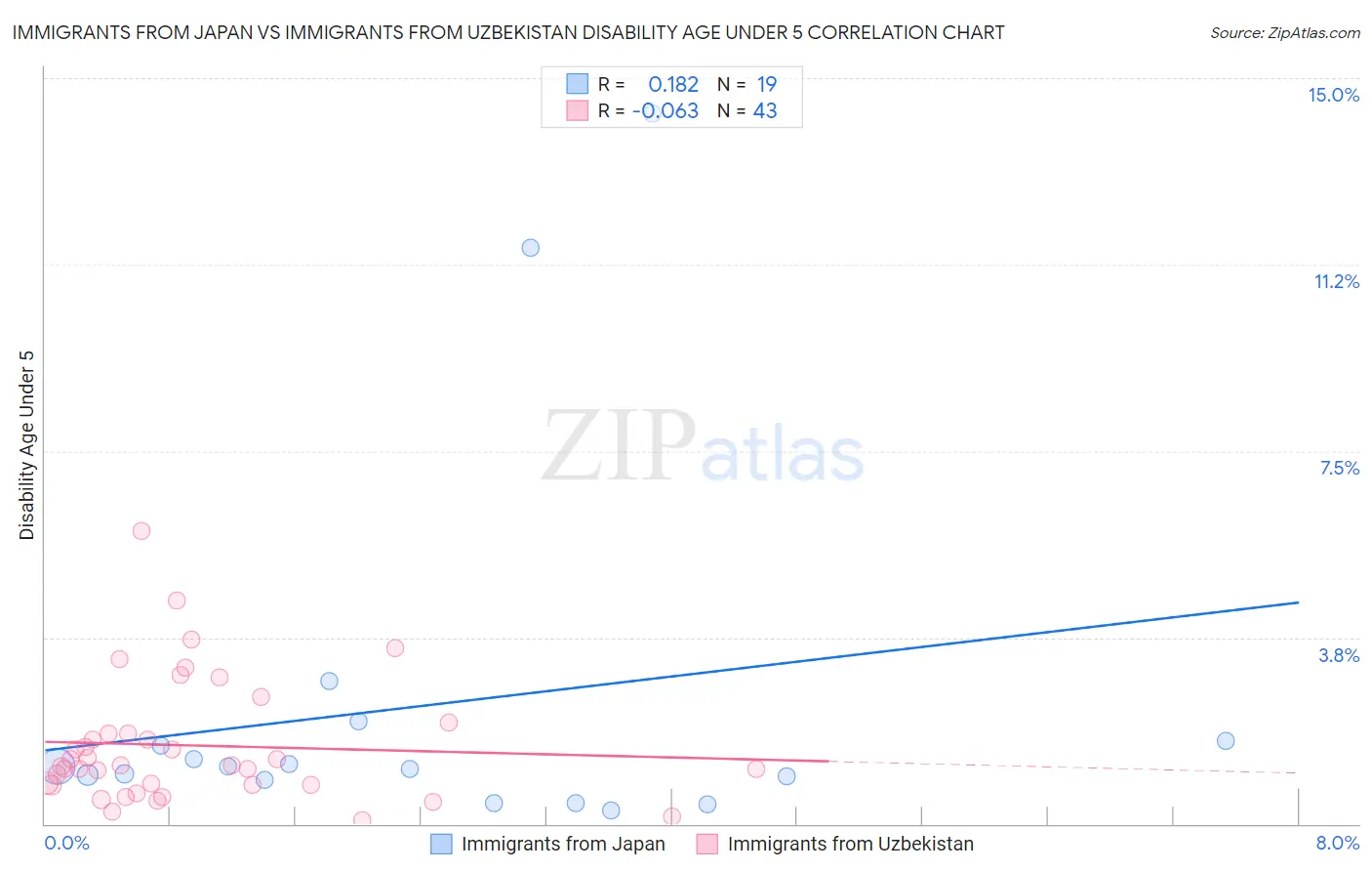 Immigrants from Japan vs Immigrants from Uzbekistan Disability Age Under 5