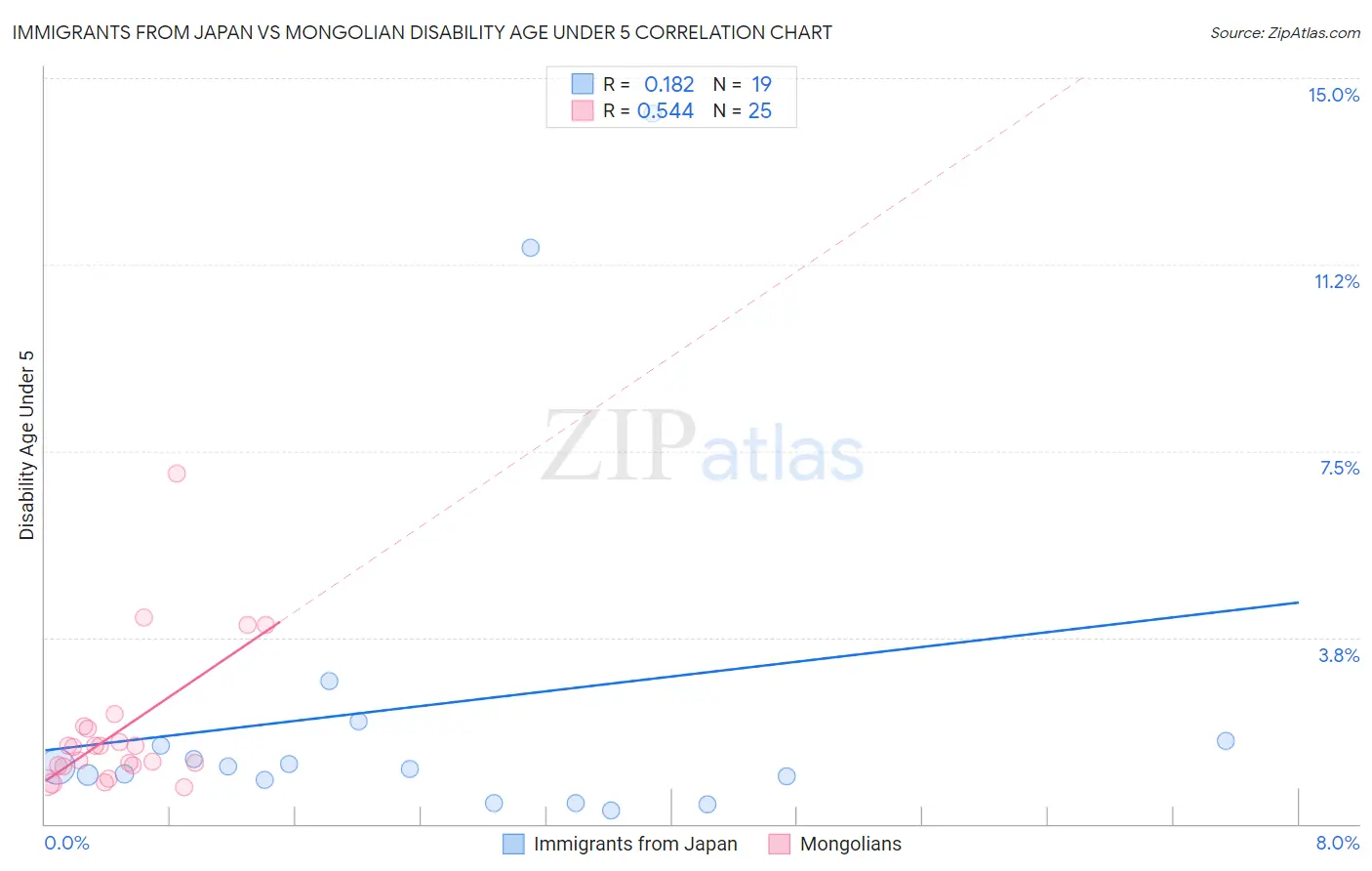 Immigrants from Japan vs Mongolian Disability Age Under 5